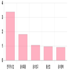 코스피,0.51,상위,기사