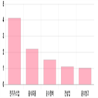코스피,하락세,상위,기사