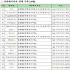 발생,상장폐지,사유