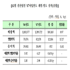 매출액,지난해,기업,증가