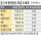 코스닥,기업,벤처펀드,코스닥150,벤처기업,상장