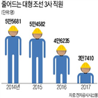 조선,수주,직원,현대중공업,3사의,삼성중공업,희망퇴직