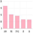 0.2,기사,상승세,0.28