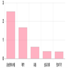 코스닥,상승세,0.19,1.63,제조
