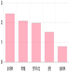 코스피,하락,기사,상위
