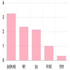 코스닥,0.89,상위,업종별,하락,기사