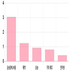 코스닥,하락,1.2,상위,업종별,기사,반면