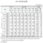 달러,과일,보고서,수입,미국산,시장,발효,지난해,증가