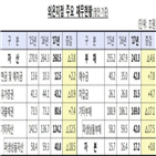 전년,외국은행,유가증권,대비,감소