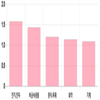 코스피,0.16,상승세,0.57,기사