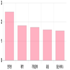 코스닥,상승세,제조,부품,1.54,기사,0.58
