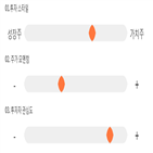 점수,기록,종목,위치,에스에프에이,상위