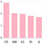 코스피,상승세,0.35,기사,반면