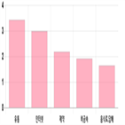 코스닥,상승세,0.59,부품,1.29,제조