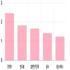 코스닥,상승세,부품,0.39,기사,0.35