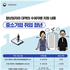 지원,청년,추경,000만