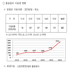 설치,졸음쉼터,국도,고속도로