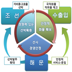 선박,경쟁력,선사,계획,확보,해운,항로,화주