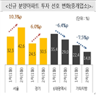 부동산,경영연구소,보고서,이슈,시장