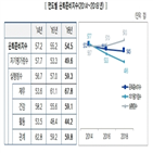 은퇴준비지수,기록,은퇴