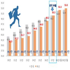 비중,부산,상용근로자,지난해