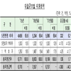 은행,개인사업자대출119,지원,개인사업자,지난해