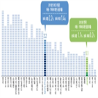 아동,증가,지출,가족,가구,이후,감소,분야,통계,공공지출