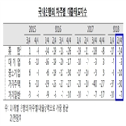 대출,중소기업,가계,강화,신용위험,대기업,전망,이후