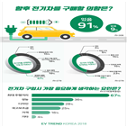 전기차,구매,대한,최대,요인,고려