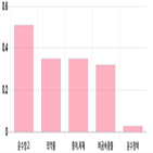 0.32,0.03,기사,약세