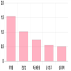 코스피,0.81,상위,기사