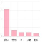 코스닥,0.33,1.03,0.89,0.02,하락세,기사