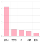 코스닥,0.17,0.9,기사,상위,업종별,반면