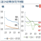 서울,0.05,아파트,0.04,소폭