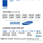 삼성중공업,참여,유상증자,삼성전자,삼성,최대주주