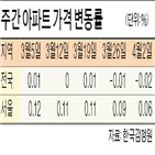 매수,대표,거래절벽,아파트,시행,호가