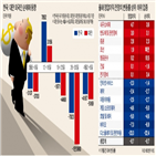 외국인,원화,환율,미국,영업이익,강세,실적,증시,중국,무역분쟁