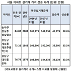 서울,아파트,가격,상승률,작년,실거래