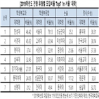 대학,학종,정시,서울,논술전형,학생부교과전형,성균관대,비율,서울대