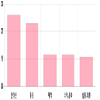 코스닥,1.17,상승,상위,0.17,업종별