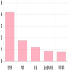 코스닥,0.7,1.22,상승,제조,상위