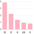 코스닥,상승,0.7,제조,상위,기사