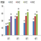 달러,수출,증가,수출액