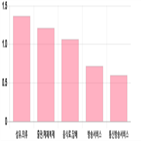 0.46,코스닥,하락,1.32,부품,상위,기사