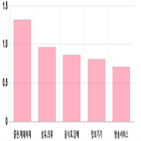코스닥,상위,0.17,부품,기사,하락,상승세