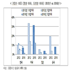 기업,이하,한국,미국,비중,감소