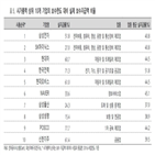 보수,한도,기업,이사,실제