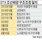 stx조선,산은,제출,감축,법정관리,노사,채권단