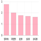 코스닥,상승세,제조,부품,기사,상위,반면