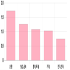 코스피,보이,기사,0.14